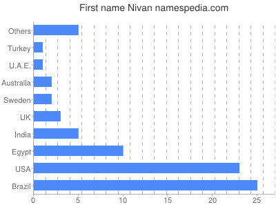 Vornamen Nivan