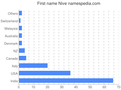 Given name Nive