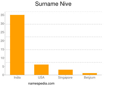 Surname Nive