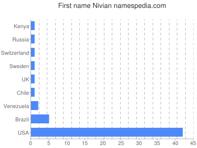 Given name Nivian