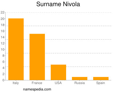 Surname Nivola