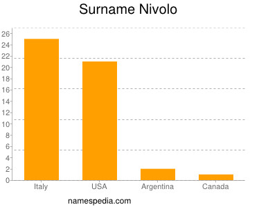 Surname Nivolo