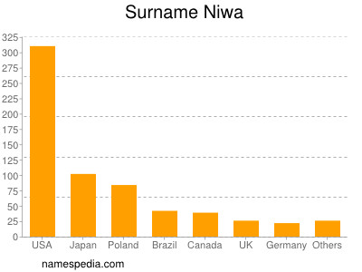 Surname Niwa