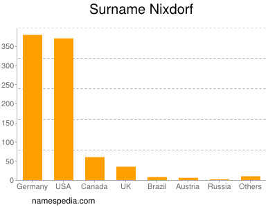 Surname Nixdorf