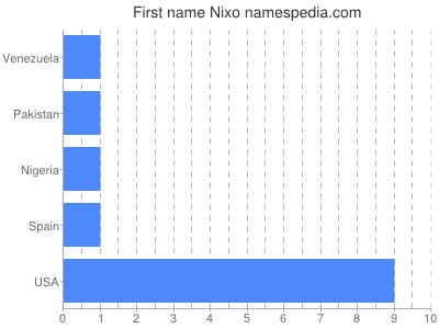 Given name Nixo