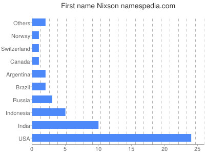 Given name Nixson