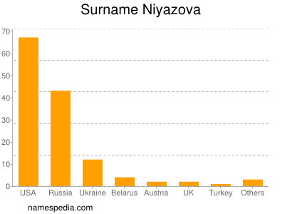 Surname Niyazova