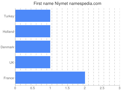 Given name Niymet