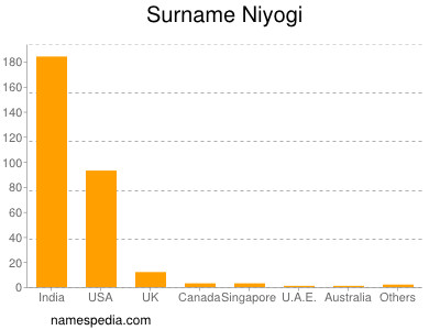 Surname Niyogi