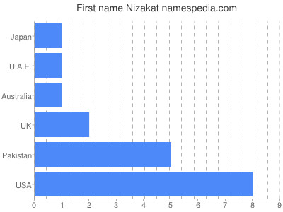 Given name Nizakat