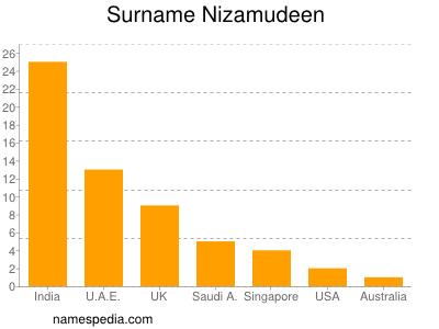 Familiennamen Nizamudeen