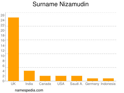 Surname Nizamudin