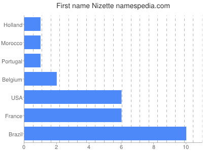 Given name Nizette