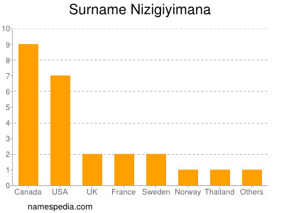 Surname Nizigiyimana
