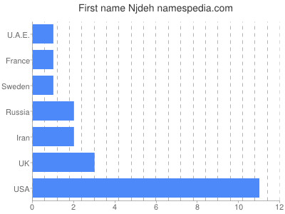Given name Njdeh