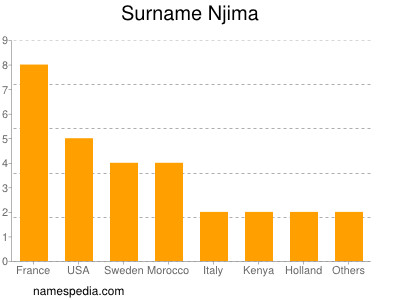 Surname Njima