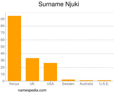 Surname Njuki