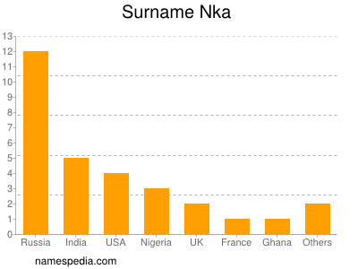 Surname Nka