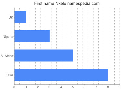 Given name Nkele