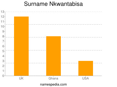 Surname Nkwantabisa