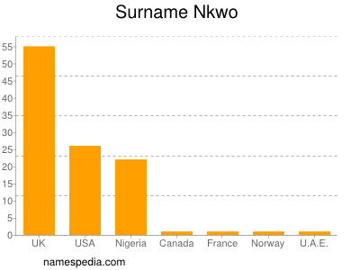 Surname Nkwo