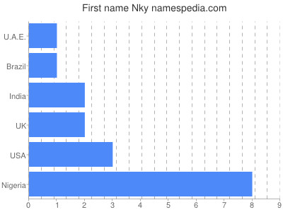 Given name Nky