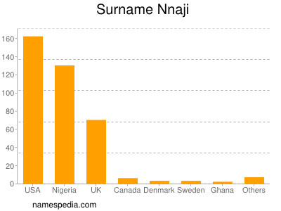 Surname Nnaji