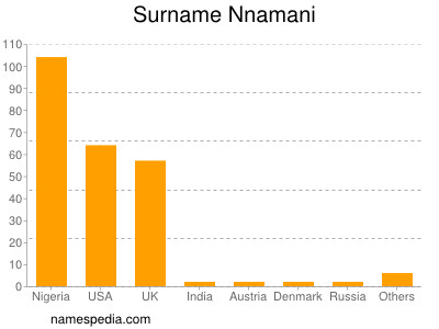 Surname Nnamani