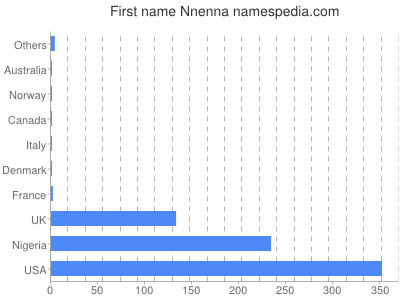 Given name Nnenna