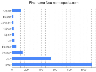 Given name Noa