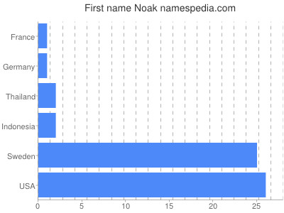 Given name Noak
