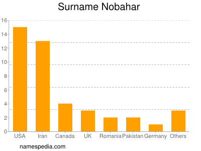 Surname Nobahar