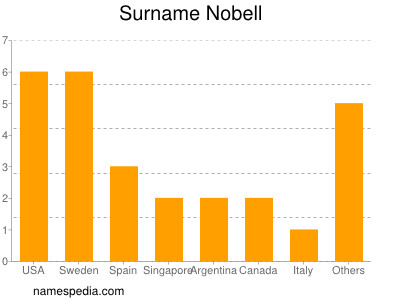 Surname Nobell