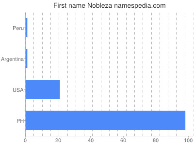 prenom Nobleza