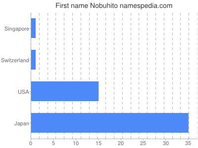 Given name Nobuhito