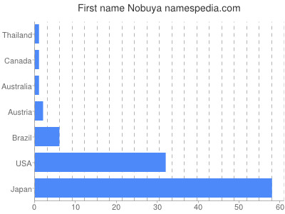 Vornamen Nobuya