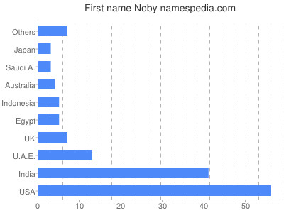 Given name Noby