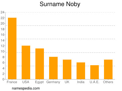 Surname Noby