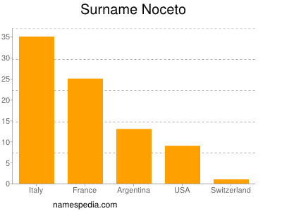 Surname Noceto