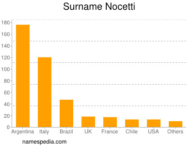 Surname Nocetti