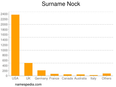Surname Nock