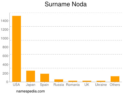 Surname Noda