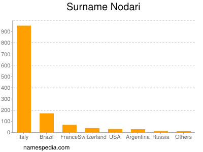 Surname Nodari