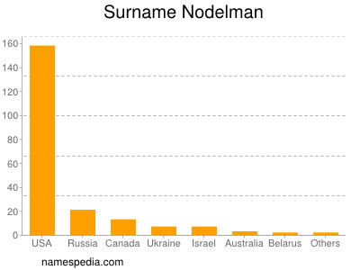 Surname Nodelman