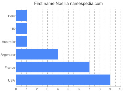 Given name Noellia