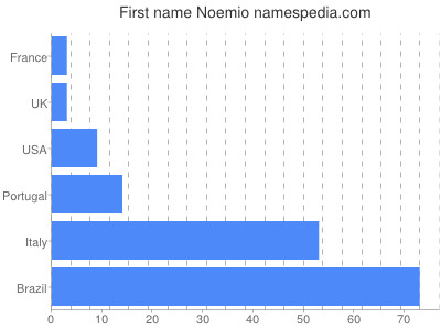 Given name Noemio