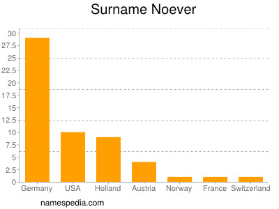 Surname Noever