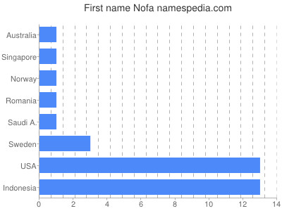Given name Nofa