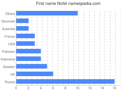 Given name Nofel