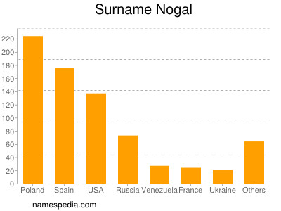 Surname Nogal